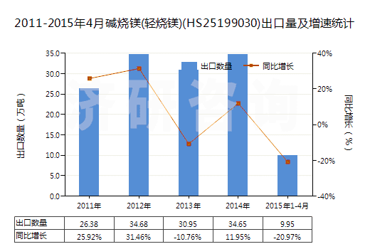2011-2015年4月堿燒鎂(輕燒鎂)(HS25199030)出口量及增速統(tǒng)計(jì)